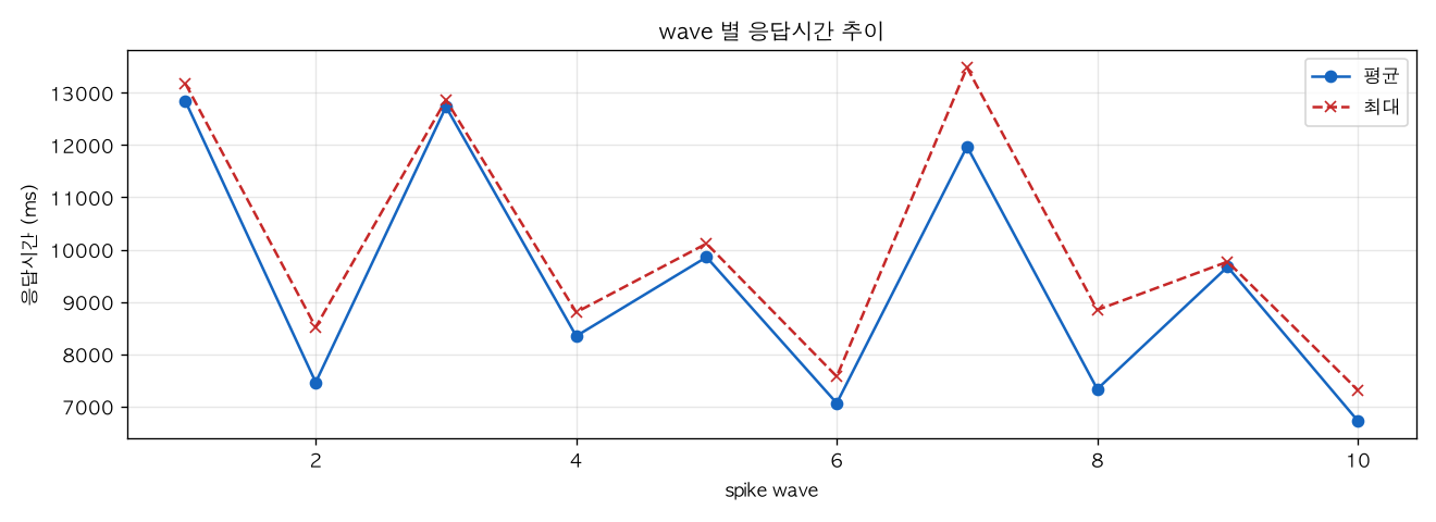 wave 별 응답시간 추이