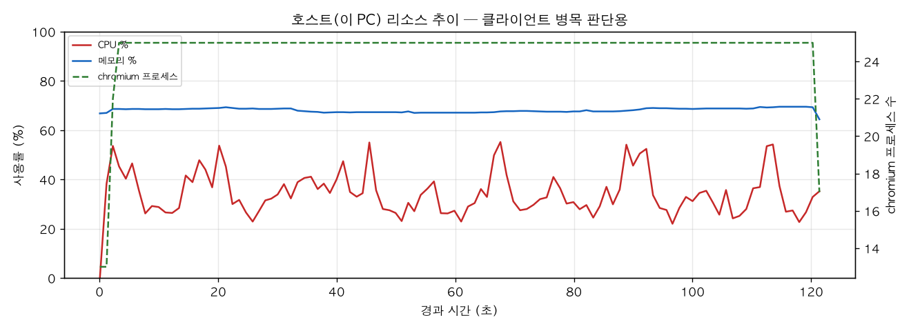 호스트(PC) 리소스 추이