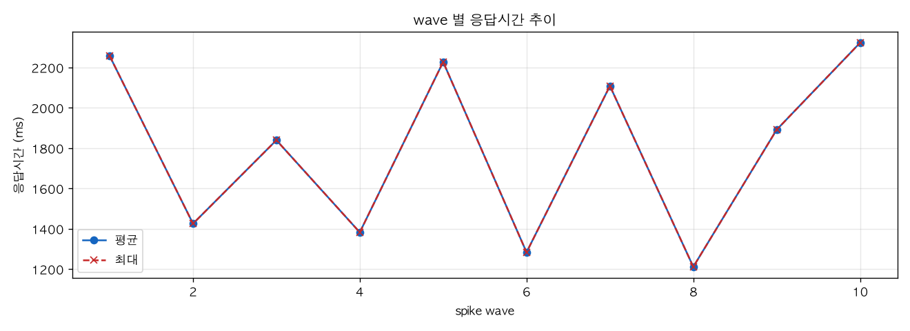 wave 별 응답시간 추이