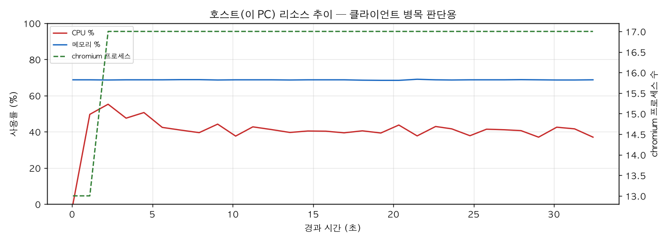 호스트(PC) 리소스 추이