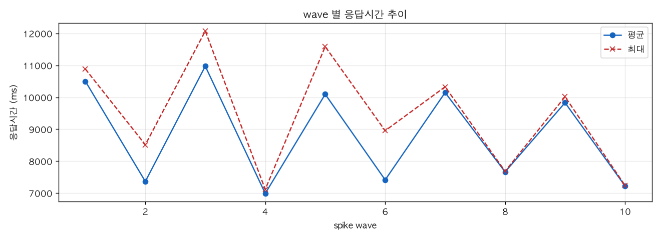 wave 별 응답시간 추이