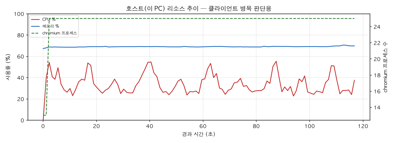 호스트(PC) 리소스 추이