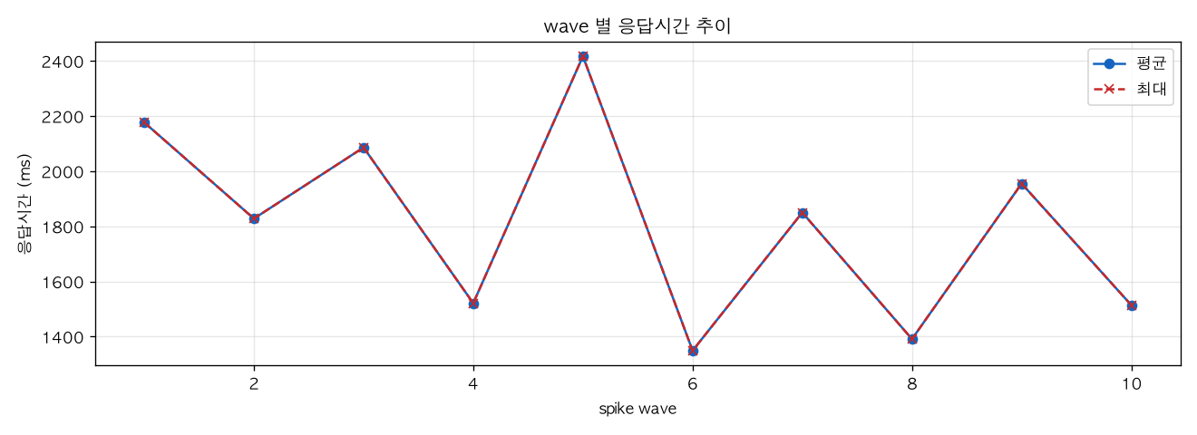 wave 별 응답시간 추이