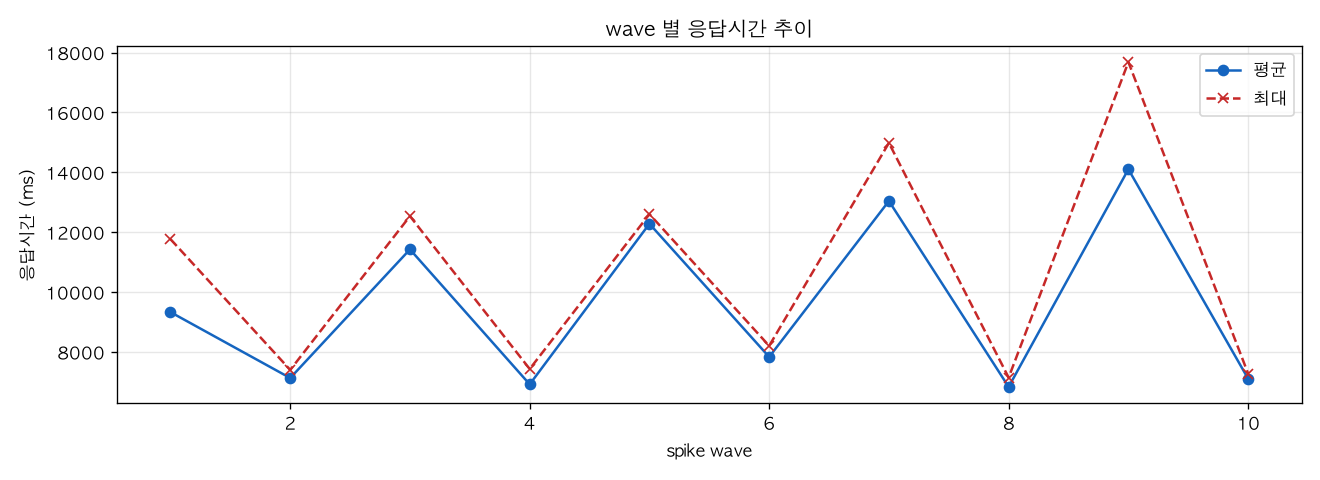 wave 별 응답시간 추이