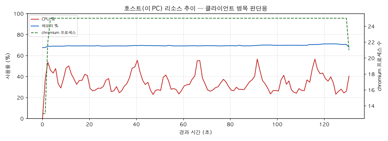 호스트(PC) 리소스 추이