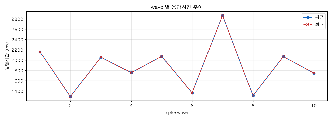 wave 별 응답시간 추이