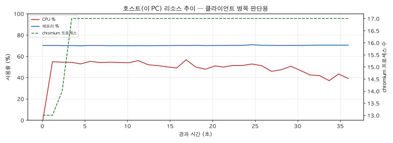 호스트(PC) 리소스 추이
