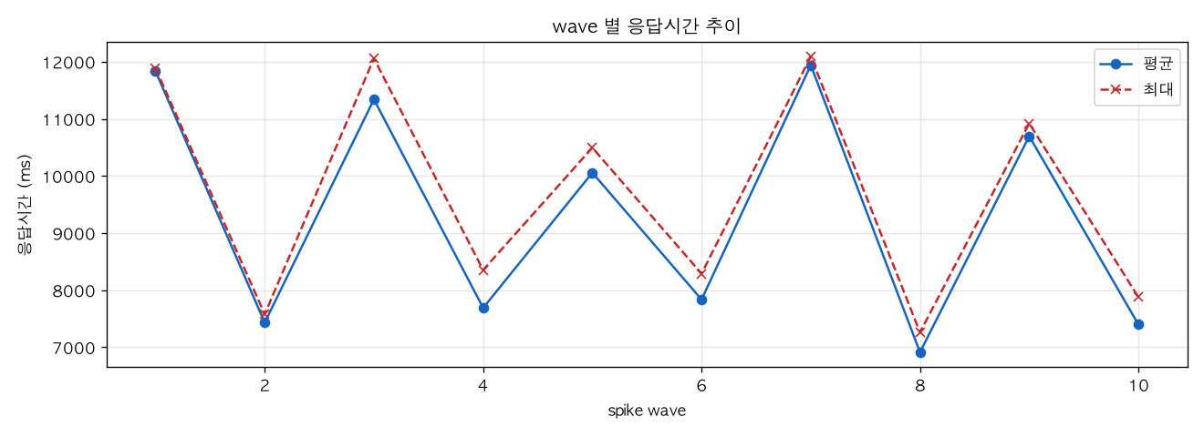 wave 별 응답시간 추이