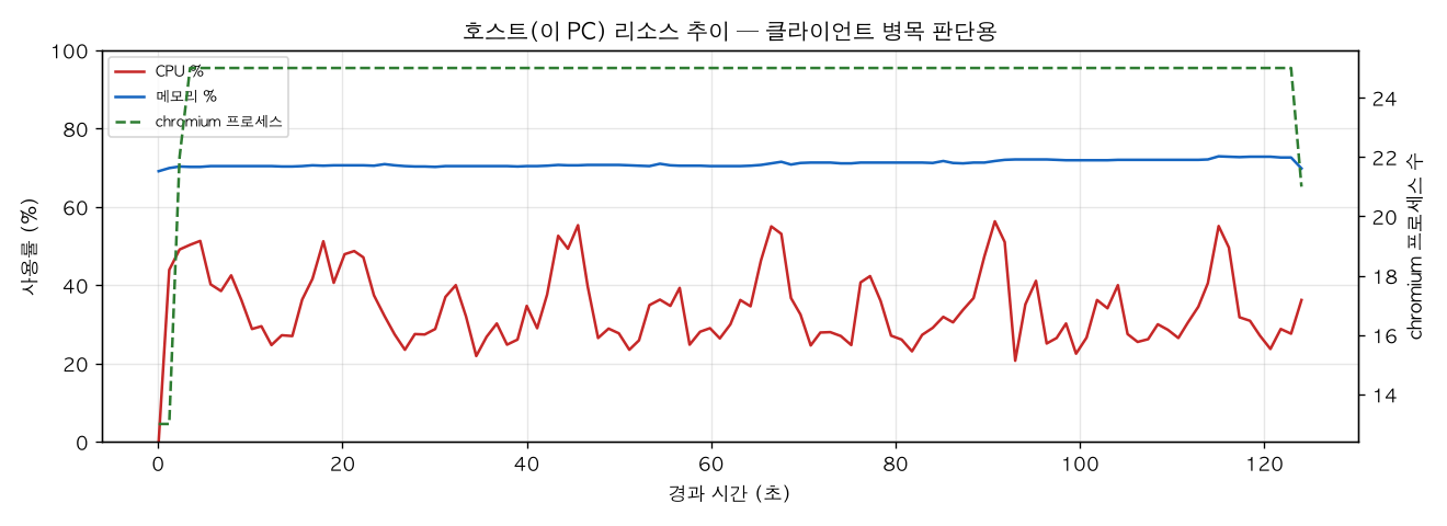 호스트(PC) 리소스 추이