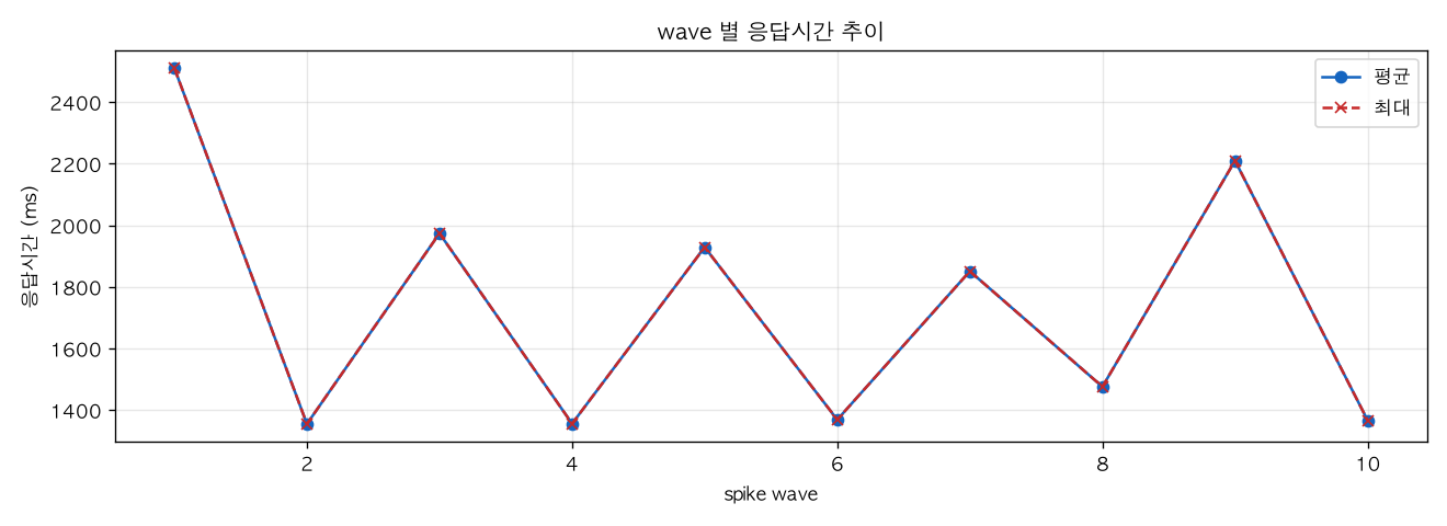 wave 별 응답시간 추이