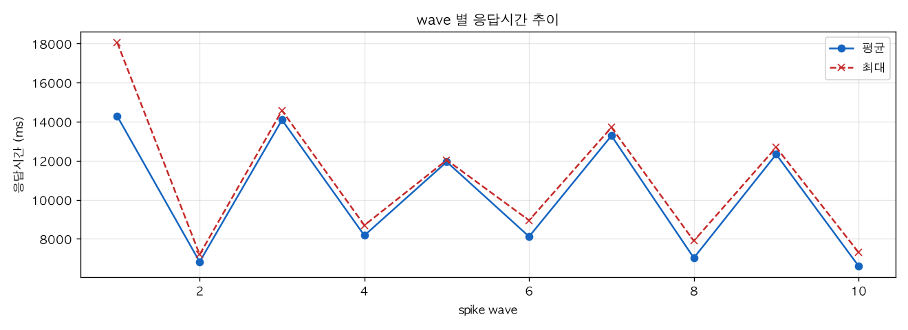 wave 별 응답시간 추이