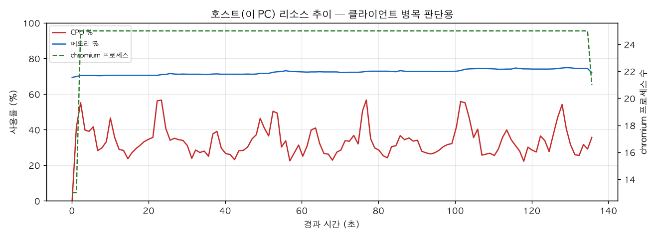 호스트(PC) 리소스 추이