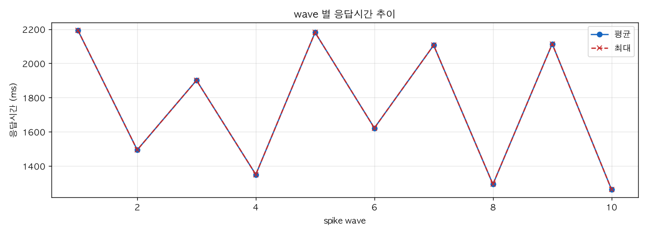 wave 별 응답시간 추이