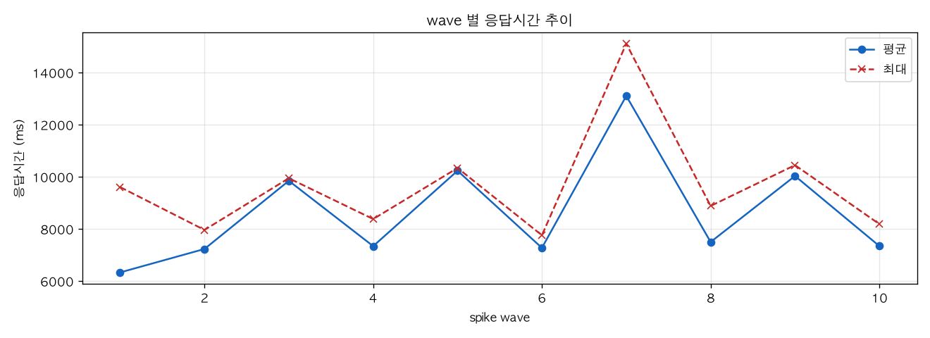 wave 별 응답시간 추이