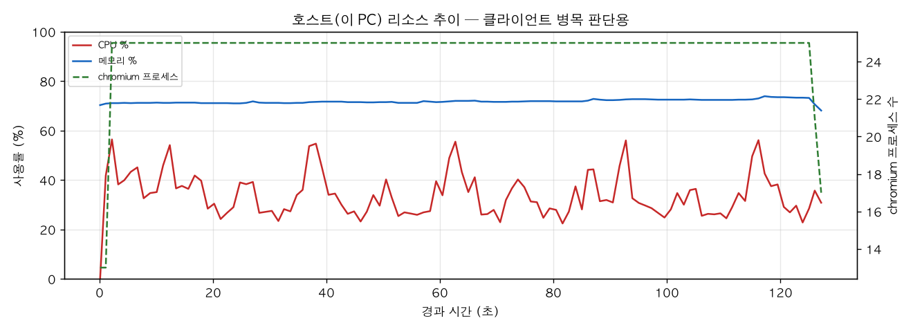 호스트(PC) 리소스 추이