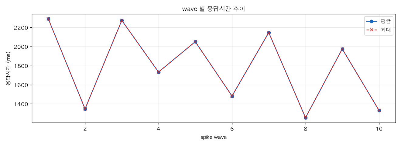 wave 별 응답시간 추이