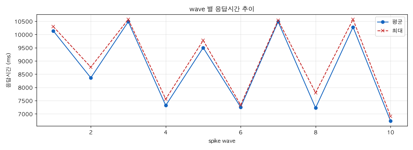 wave 별 응답시간 추이