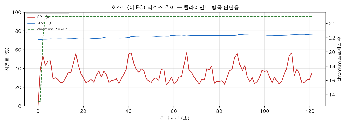 호스트(PC) 리소스 추이