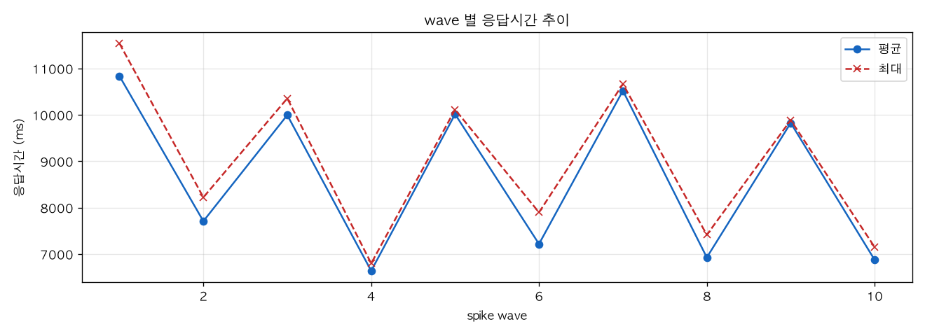 wave 별 응답시간 추이