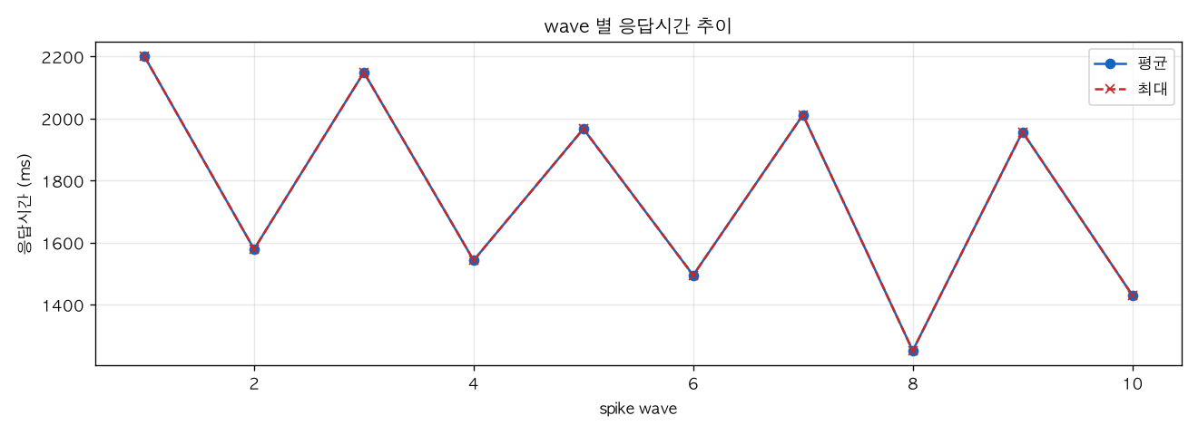 wave 별 응답시간 추이