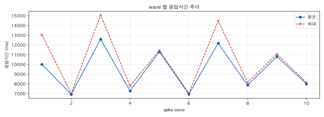 wave 별 응답시간 추이