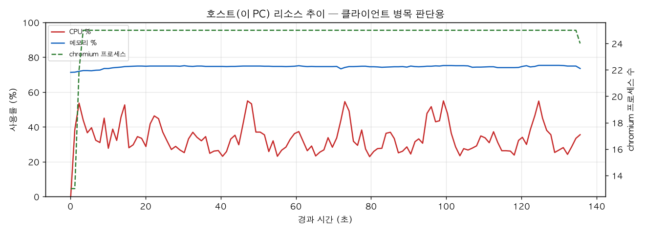 호스트(PC) 리소스 추이