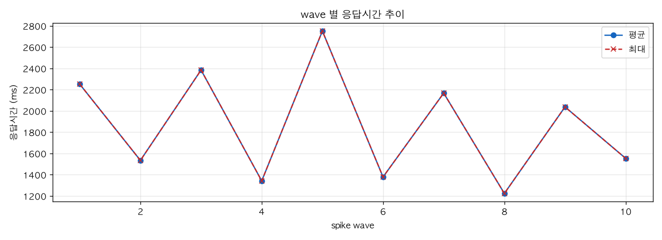 wave 별 응답시간 추이