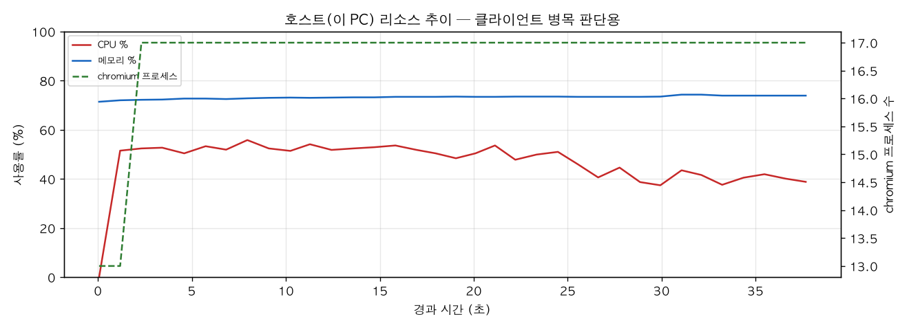 호스트(PC) 리소스 추이