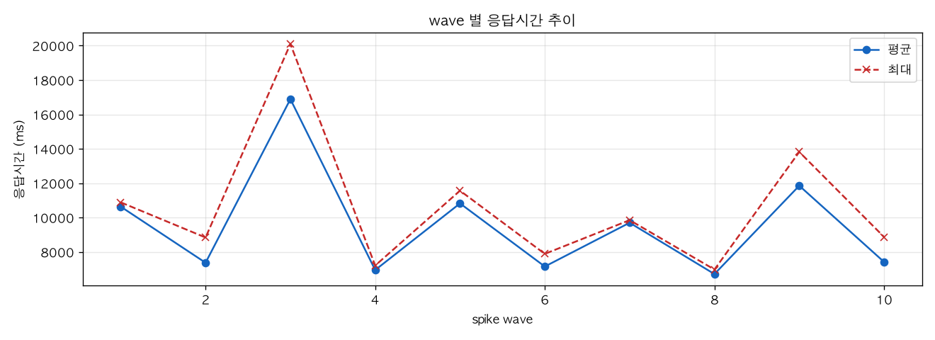 wave 별 응답시간 추이