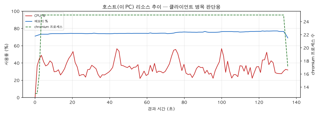 호스트(PC) 리소스 추이