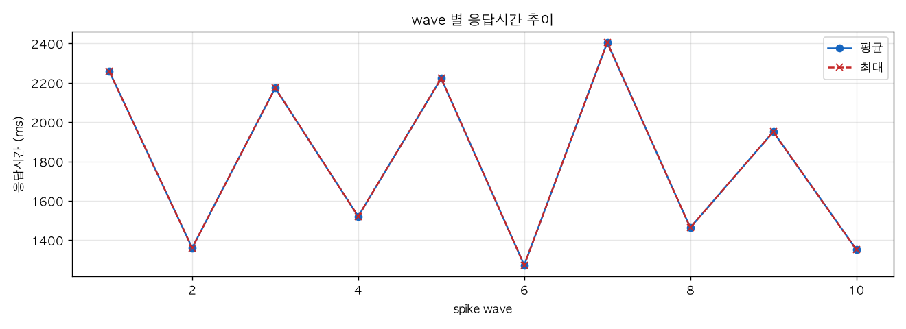 wave 별 응답시간 추이