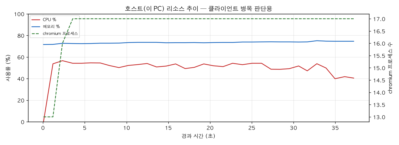 호스트(PC) 리소스 추이