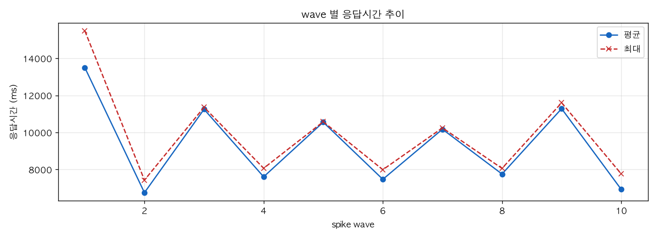 wave 별 응답시간 추이