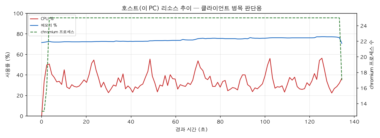 호스트(PC) 리소스 추이