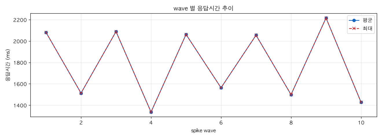 wave 별 응답시간 추이