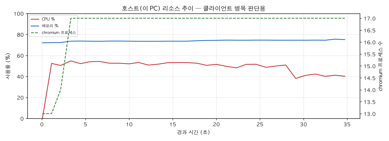 호스트(PC) 리소스 추이
