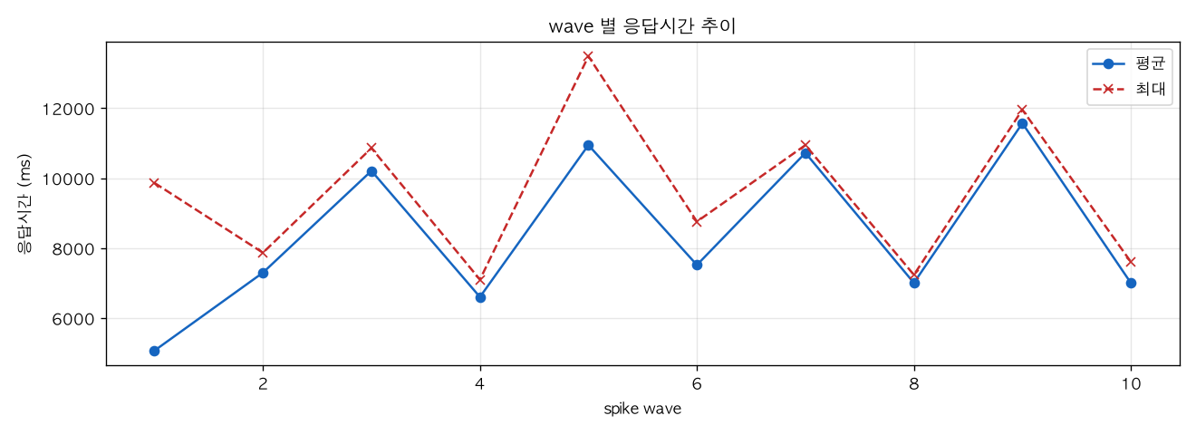 wave 별 응답시간 추이