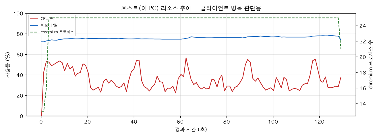 호스트(PC) 리소스 추이