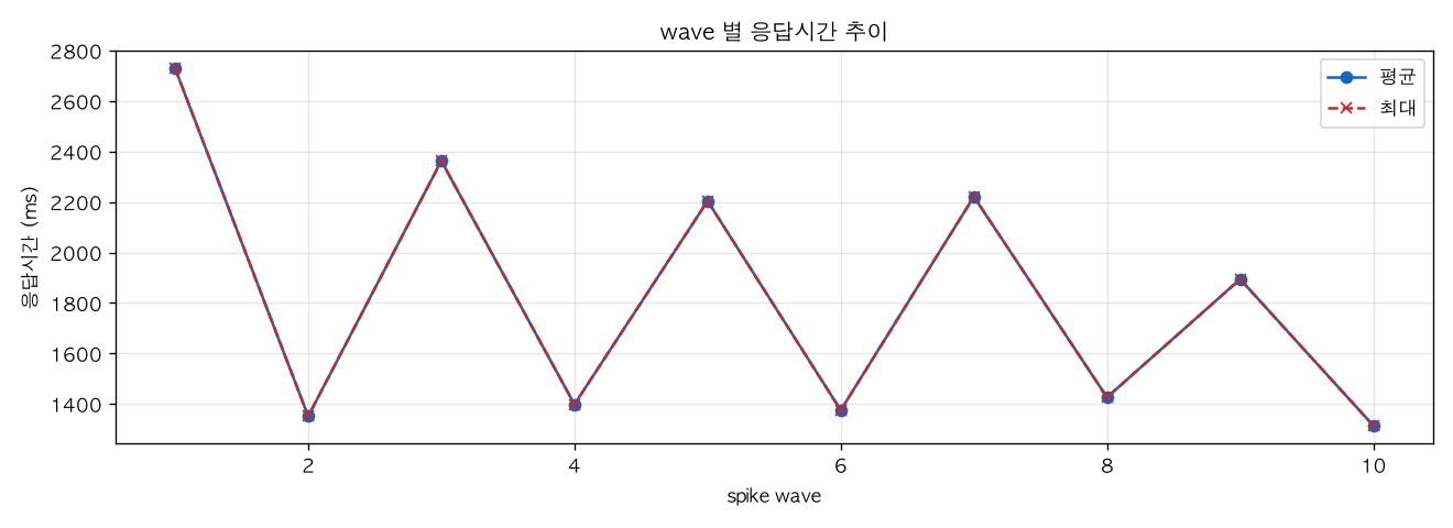 wave 별 응답시간 추이