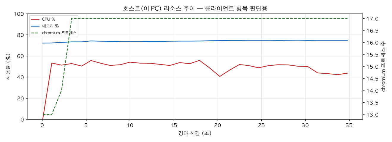 호스트(PC) 리소스 추이