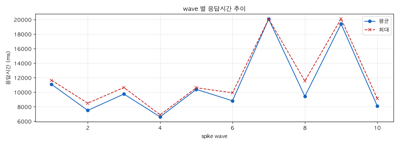 wave 별 응답시간 추이