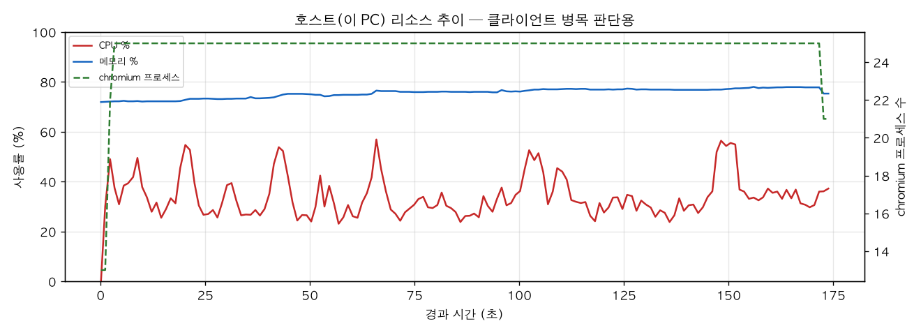 호스트(PC) 리소스 추이
