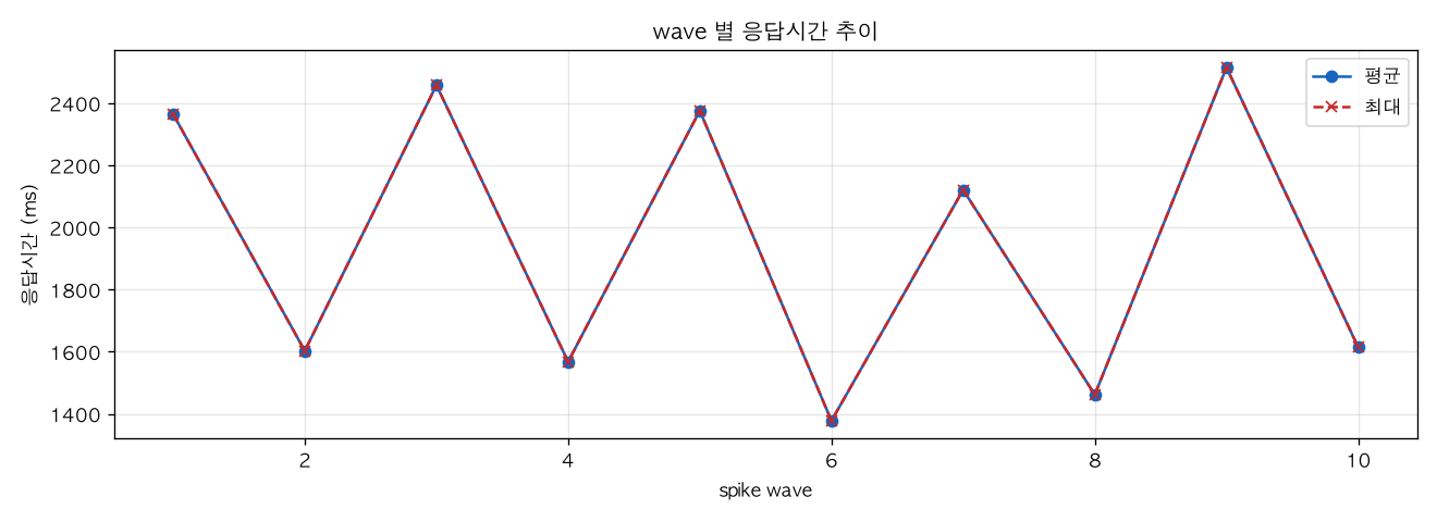 wave 별 응답시간 추이