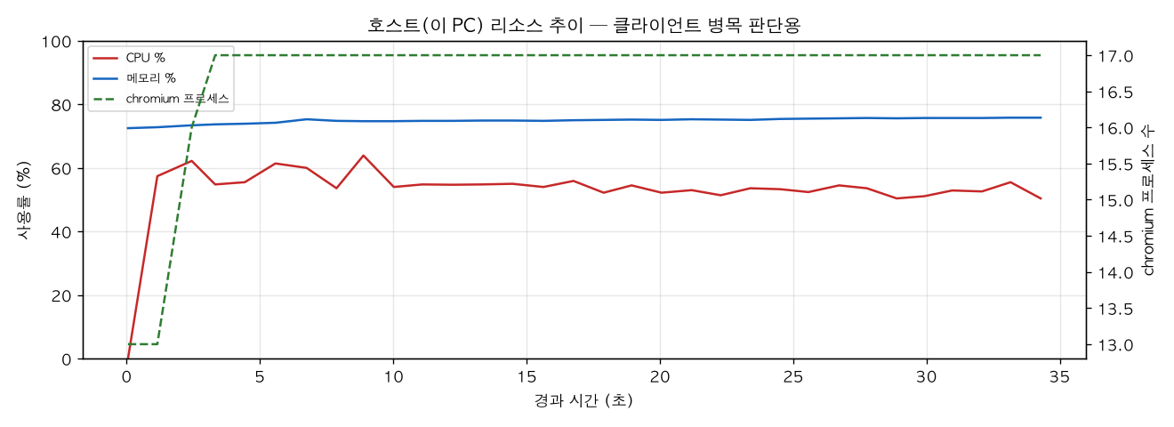 호스트(PC) 리소스 추이