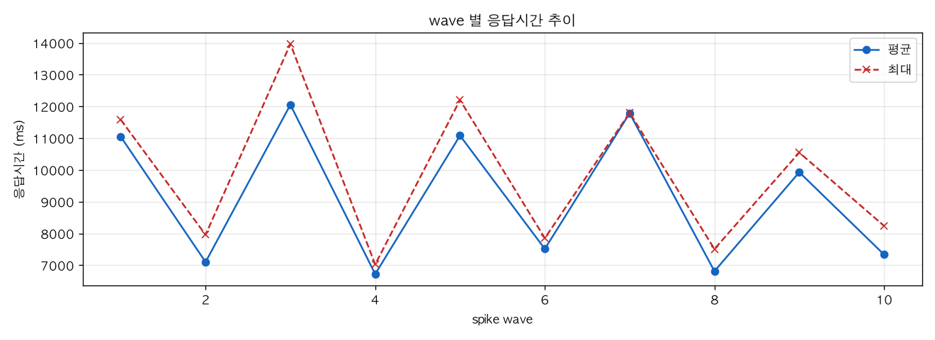 wave 별 응답시간 추이