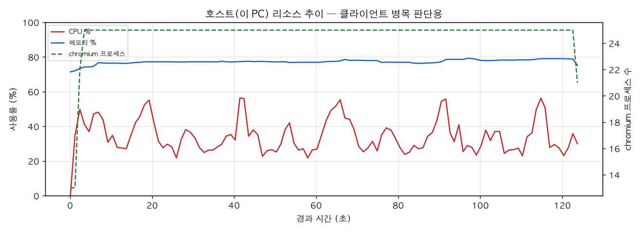호스트(PC) 리소스 추이