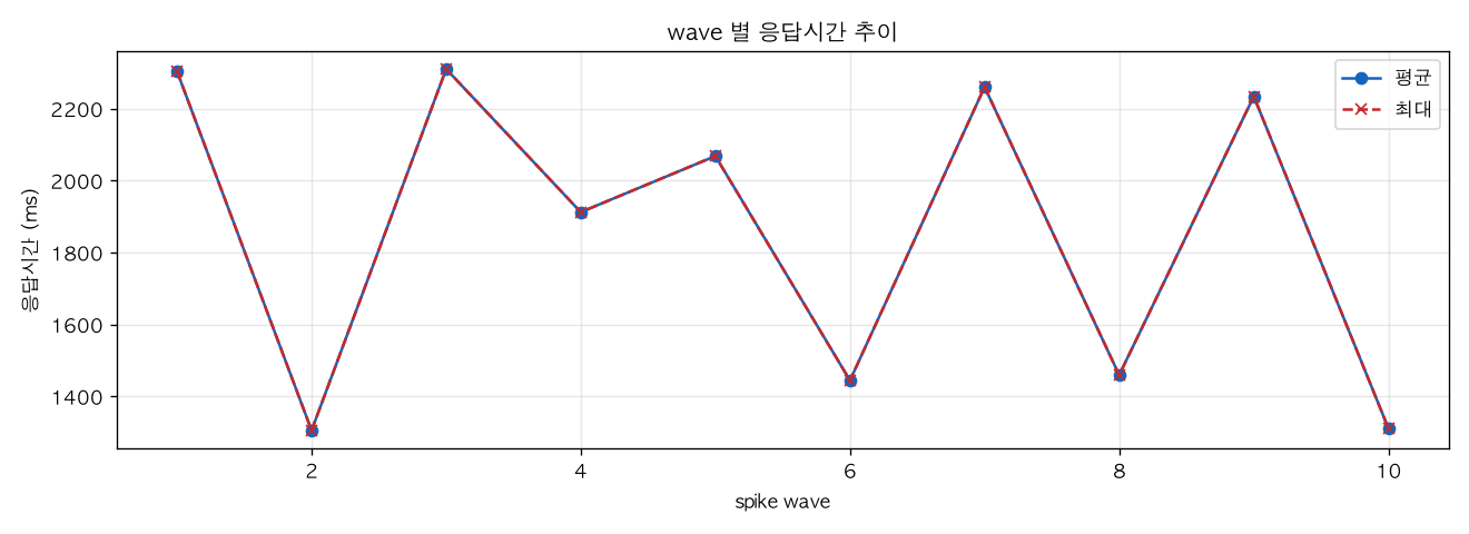 wave 별 응답시간 추이