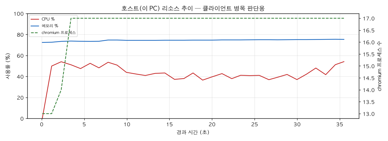호스트(PC) 리소스 추이