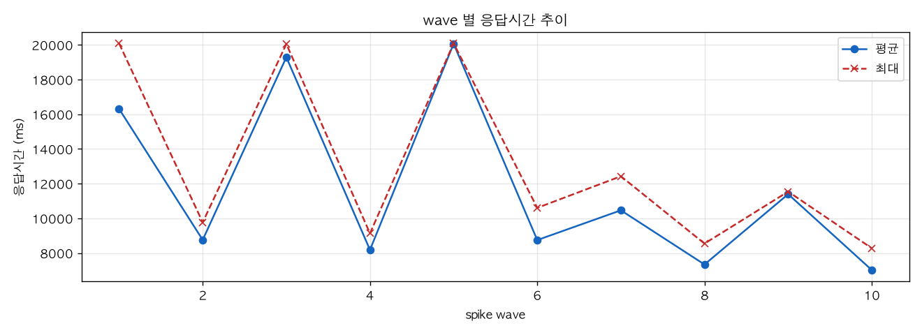 wave 별 응답시간 추이