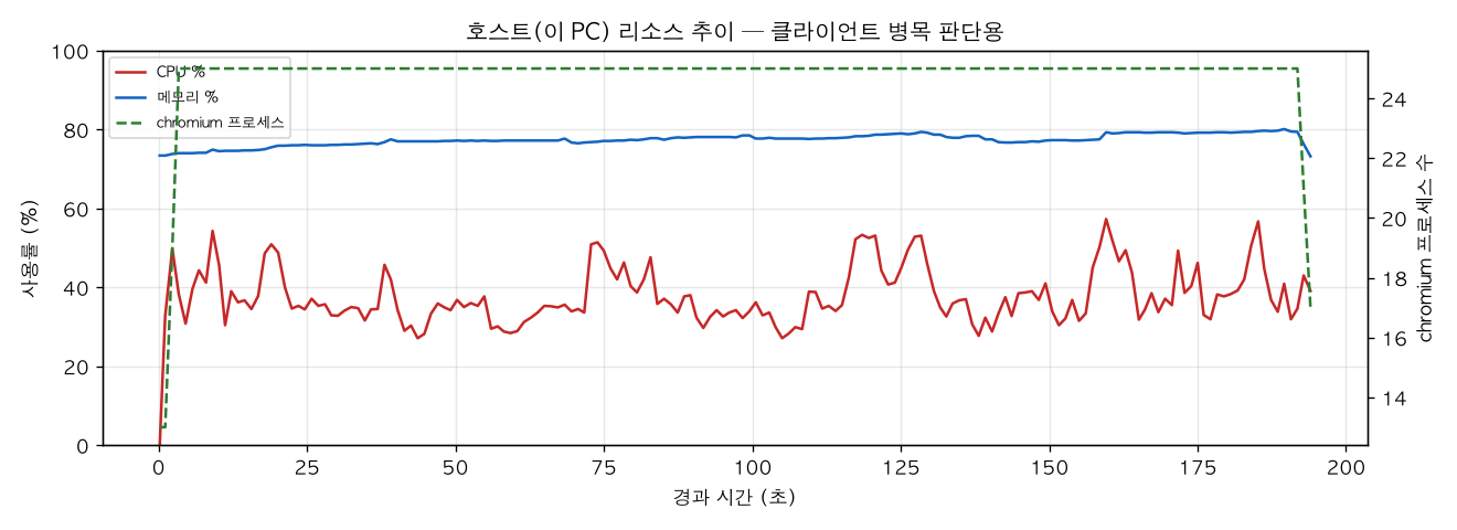 호스트(PC) 리소스 추이